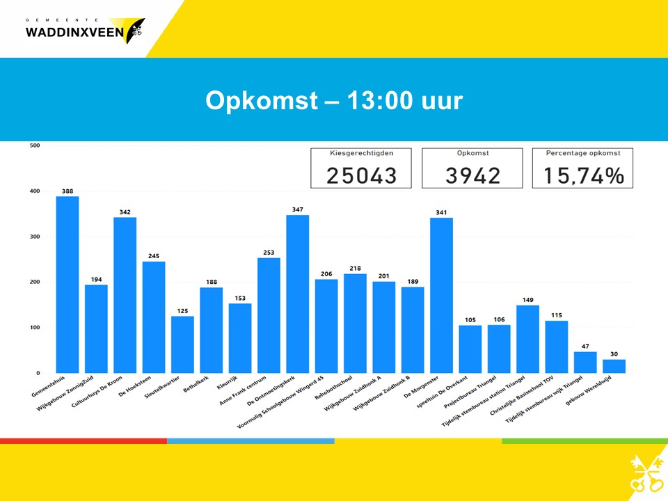 Het aantal personen die tot 13:00 uur hebben gestemd bij de Europese verkiezingen is 3942 personen. Dat is 15,74% van de 25043 kiesgerechtigden.