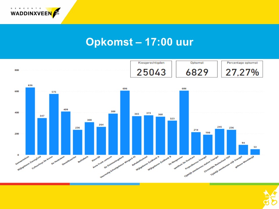 Het aantal personen die tot 17:00 uur hebben gestemd bij de Europese verkiezingen is 6829 personen. Dat is 27,27% van de 25043 kiesgerechtigden.