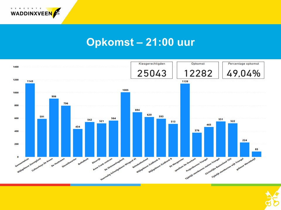 12.282 personen hebben gestemd tijdens de verkiezing europees parlement, dat is 49,04% van de 25043 kiesgerechtigden