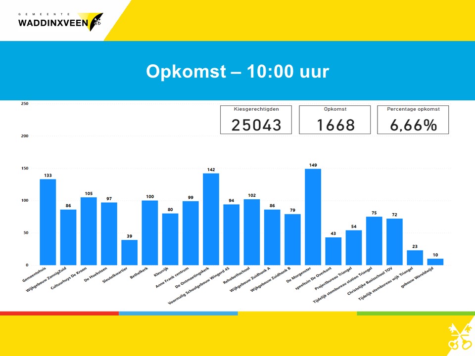 Het aantal personen die tot 10:00 uur hebben gestemd bij de Europese verkiezingen is 1668 personen. Dat is 6,66% van de 25043 kiesgerechtigden.