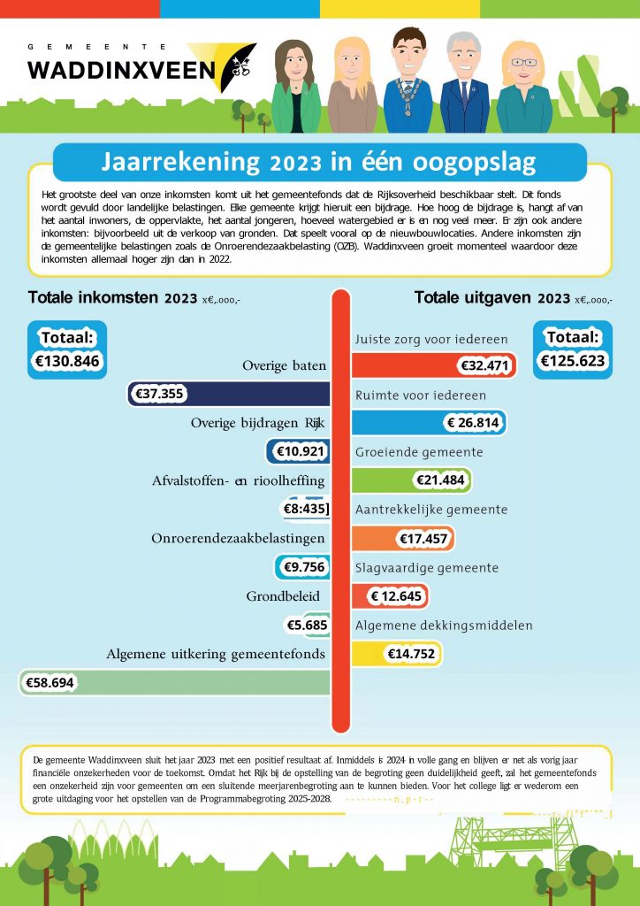 Infographic jaarrekening 2023 pagina 1